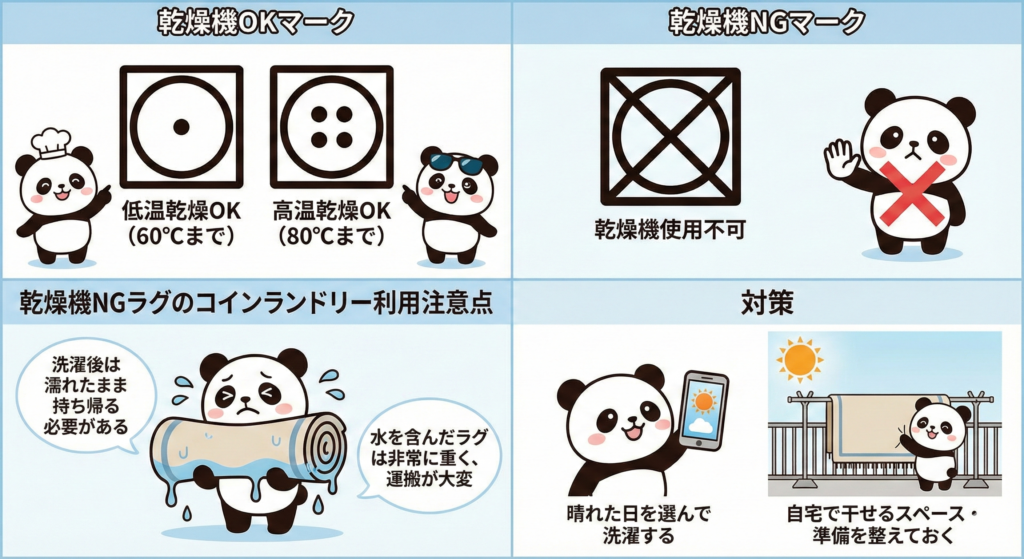 乾燥機の洗濯表示マーク（四角の中に丸）の図解