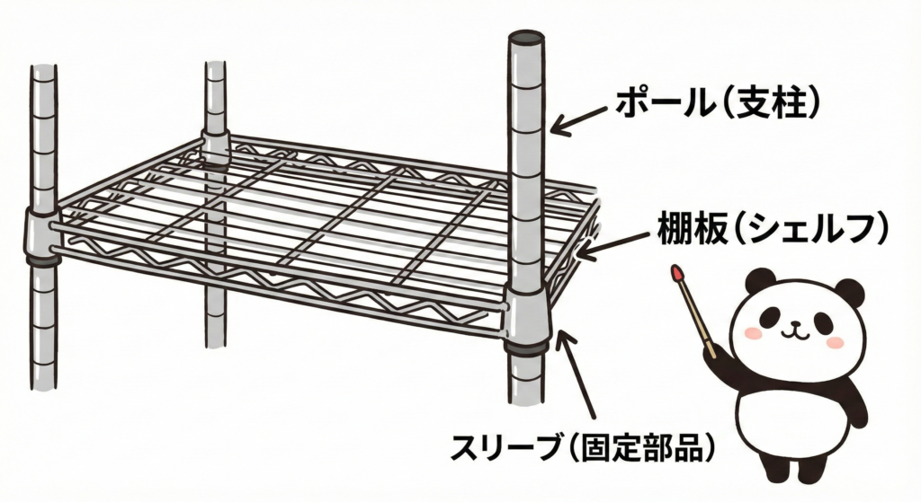 スチールラックの基本構造を示した図解イラスト
ポール（支柱）、棚板（シェルフ）、スリーブ（固定部品）にラベル付け