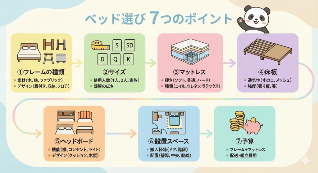 ベッド選びで失敗しないための7つのポイント
①フレームの種類 ②サイズ ③マットレス ④床板 ⑤ヘッドボード ⑥設置スペース ⑦予算

パステルカラーなど見やすい配色