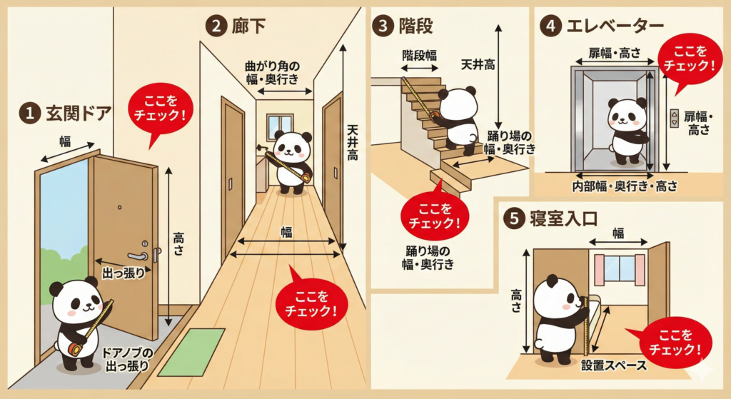 搬入経路のチェックポイント図解
玄関ドア、廊下、階段、エレベーター、寝室入口